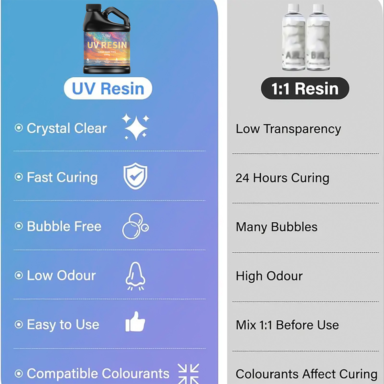 100/200/500/1000g UV Epoxy Res - Woodworking Resin 评论和价格